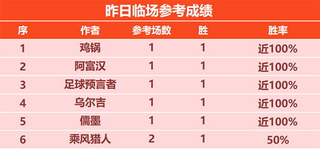 3日回顾：乌尔吉临场斩获8连胜 篮战士 手哥近9胜7