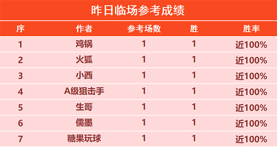 8日回顾：昨日精选区整体胜率83% 糖果 鸡锅近10胜8