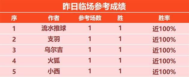 喜报：尼古拉篮球赛事7连胜 千里 特纳姆精选近5胜4