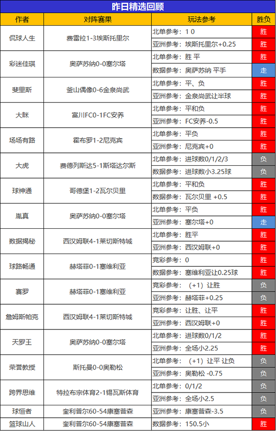 23日回顾：昨日精选整体胜率达70% 乌尔吉5连胜强势回归