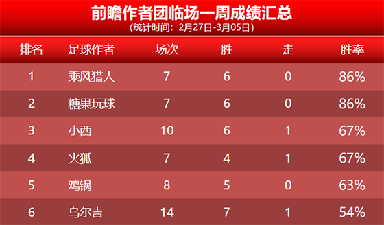 5日回顾：小西临场再取5连胜+19胜16 高老师近7战全胜