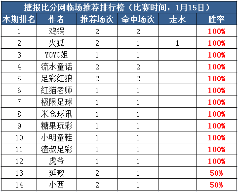 15日推荐汇总：虎爷、糖果临场5连胜 HUA付费竞彩4连红