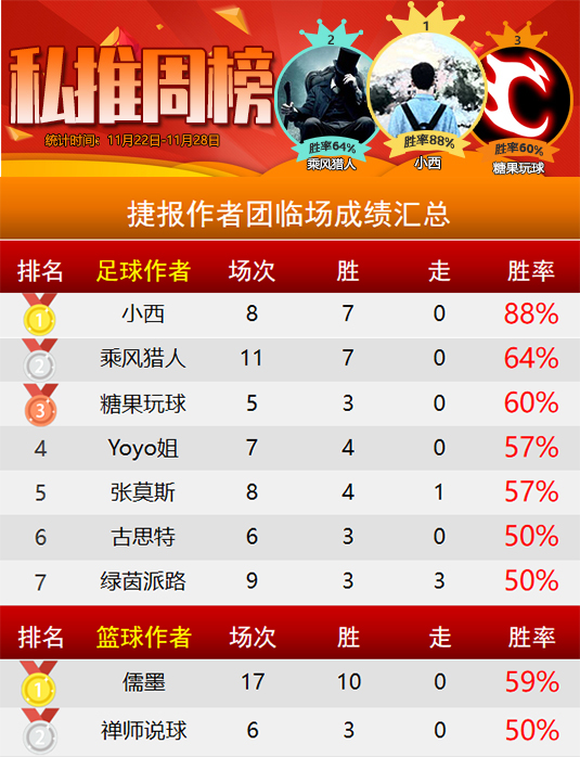 作者周榜：小西88%胜率再登临场榜首 大眯精选胜率排名第一
