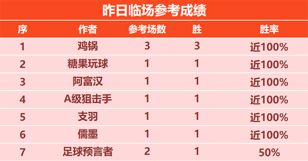 23日回顾：鸡锅临场3战全胜 范戏庆一扫颓势勇夺4连胜