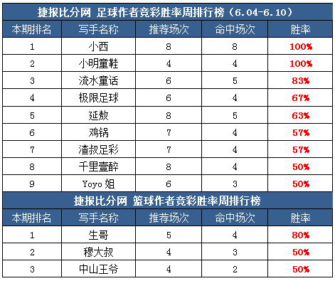 作者周榜：小西、流水齐登顶 全红命中霸气不可挡