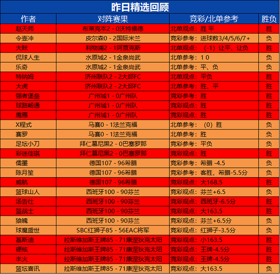 13日回顾：生哥昨日临场2胜2 狙击手3连胜+9胜7