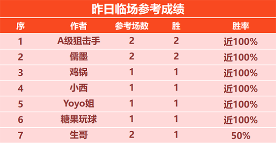 30日回顾：狙击手 儒墨昨日临场2胜2 糖果近9胜8