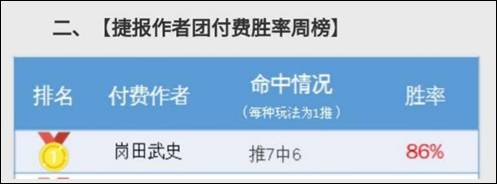 夺周榜冠军，近9中8状态火热！