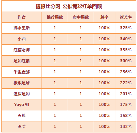 红人榜：千里壹醉近7场高奖连中 极限足球5连红