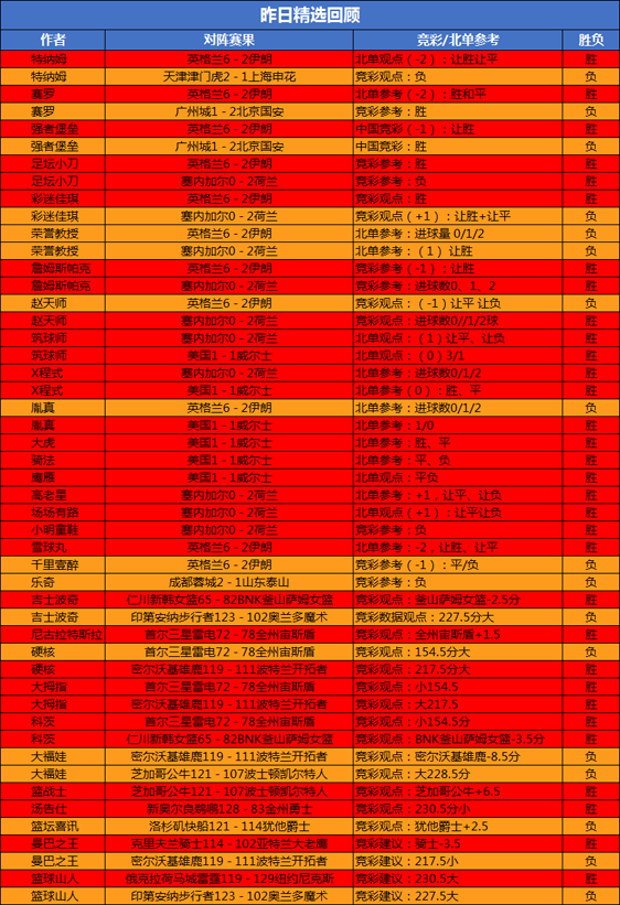 21日回顾：昨日精选专区6位作者获全胜 乌尔吉5胜4