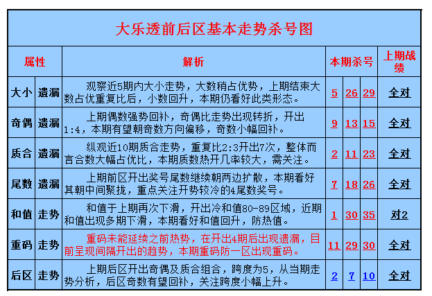 大乐透2014090期波波走势杀号:重码盯防一区