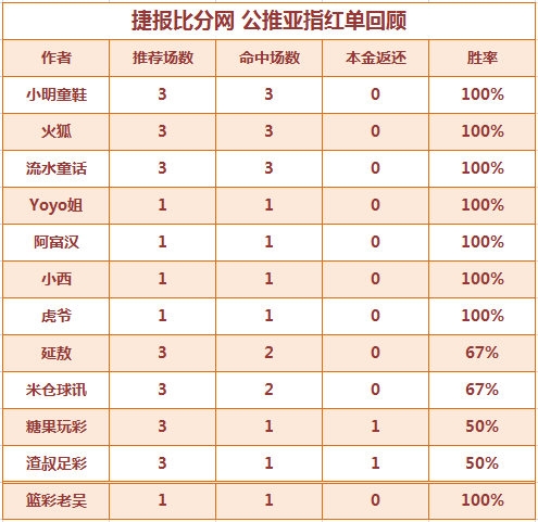 红人榜：7作者公推全红 穆大叔、生哥篮彩临场全中