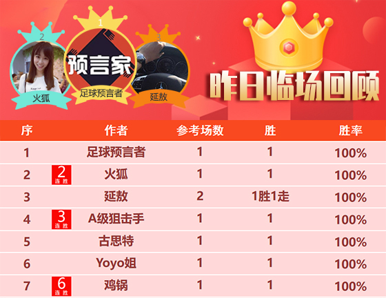 13日成绩汇总：昨日精选大获全胜 鸡锅6连胜王者归来
