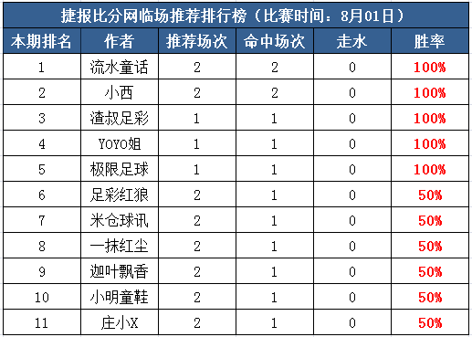 1日打赏汇总：渣叔4天胜率100% 5作者力擒开门红