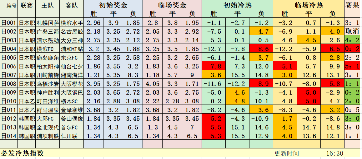 7月27日必发冷热指数：早场澳甲解析