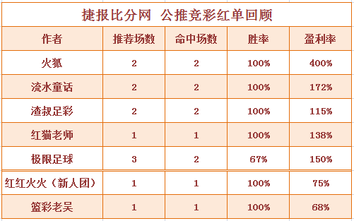 红人榜：红猫老师公推近5中4 篮彩老吴双推全红