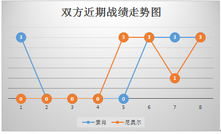 索肖vs尼奥尔 球风相克，尼奥尔稍胜一筹