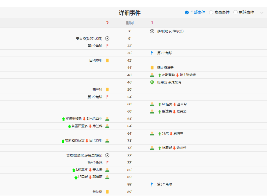 厄瓜多尔2-1逆转德国 裁判罚引争议