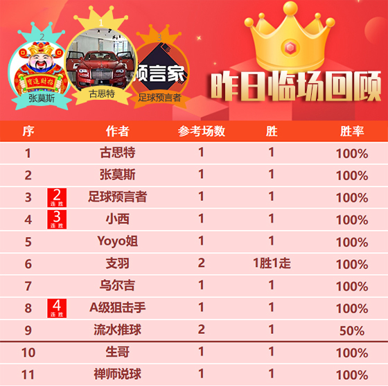 10日回顾：高老师昨NBA双胜+近5胜4 南木一一斩下5连胜