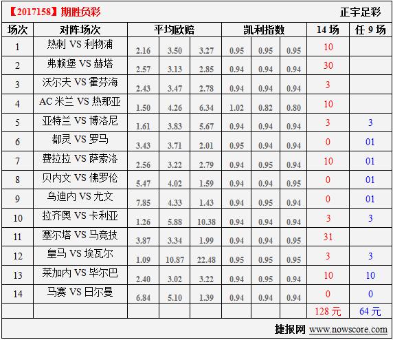 胜负彩17158期凯利指数分析：都灵城不容撒野