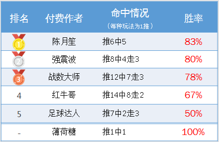 作者周榜：阿富临场5中4 陈月笙胜率83%蝉联榜首