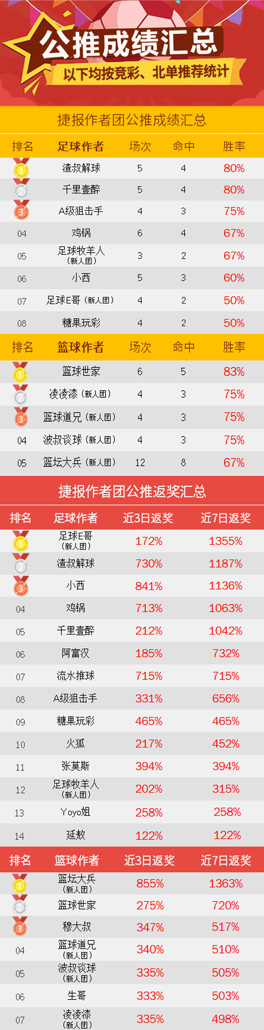 作者周榜：极限足球临场胜率100% 薄荷糖精选10中7走1