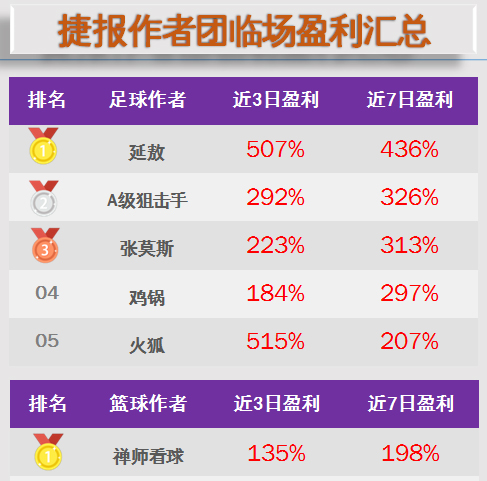 作者周榜：A级狙击手临场+公推第一 博士、鸡锅付费全红