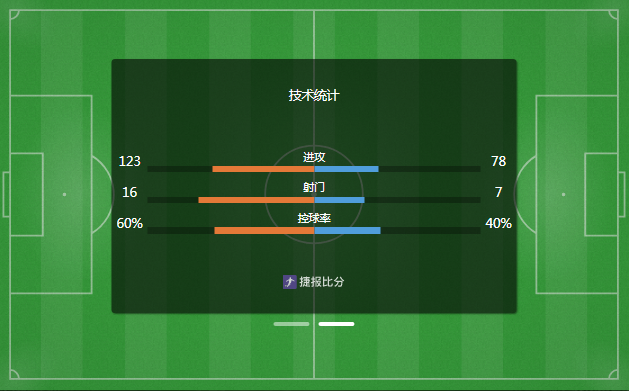 英格兰2-1逆转刚果 晋级16强