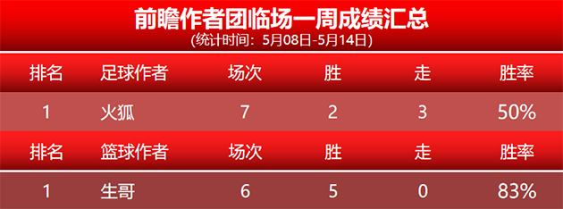 14日回顾：小西昨日夺2胜 汤告仕 尼古拉CBA切勿错过