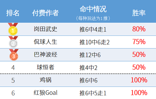作者周榜：小西9中7+回报369% 岗田蝉联精选榜首