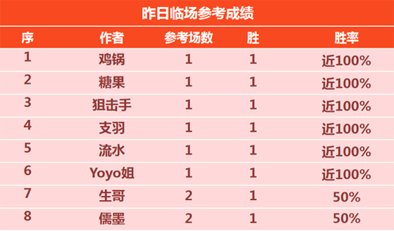 20日回顾：吉士 曼巴昨日精选2胜2 狙击手临场7胜6