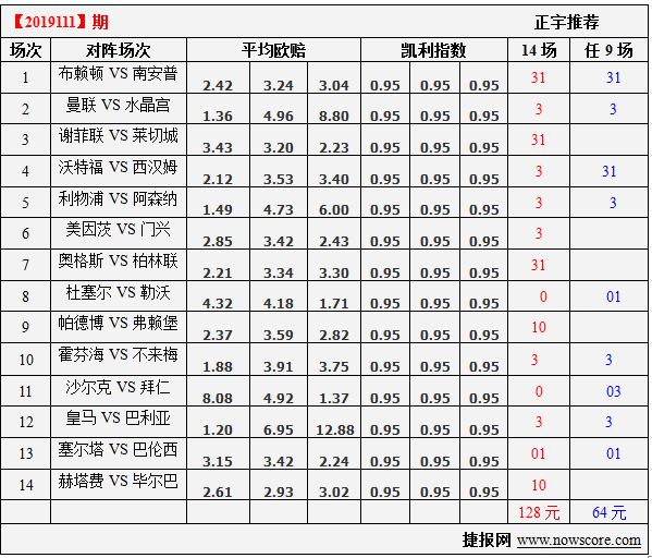 第19111期凯利指数分析：曼联主场找回面子