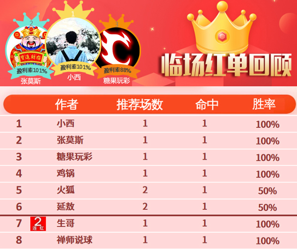 18日推荐汇总：高老师胜率90% 小西、张莫斯中101%高奖