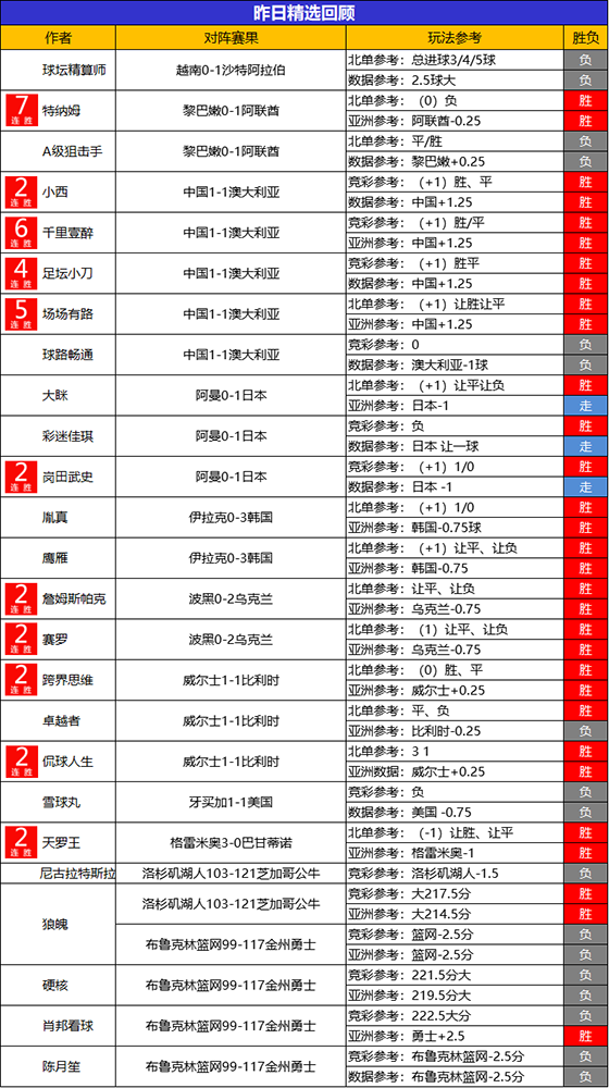 16日回顾：小西临场9连胜状态如虹 特纳姆精选7连胜