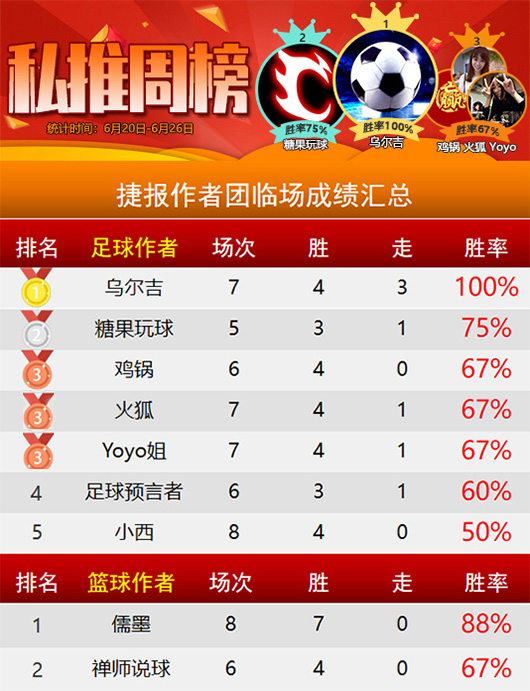 作者周榜：篮战士 乌尔吉摘取桂冠 儒墨双榜均获前2