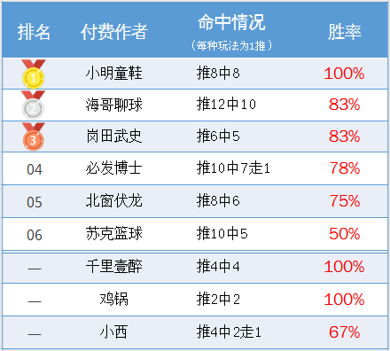作者周榜：糖果临场全红尽显功力 海哥12中10再登榜首