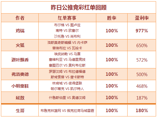 红人榜：公推搏冷三连击 鸡锅获利已超900%