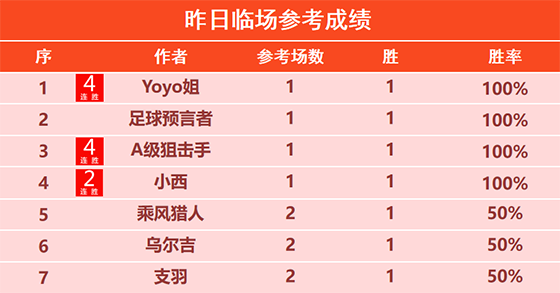 15日回顾：Yoyo 狙击手 揭秘再得4连胜 天罗王7胜6