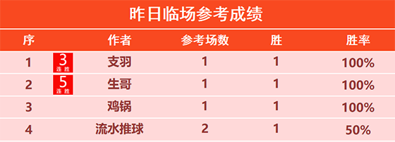 30日回顾：荣誉教授 X程式2天4场全胜 生哥篮球5连胜