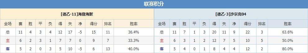 海登海默vs沙尔克04 海登海默无惧劲敌欲捍卫主场