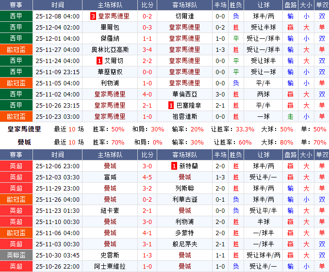 皇马vs曼城阿隆索命运之战下课倒计时师徒对决!