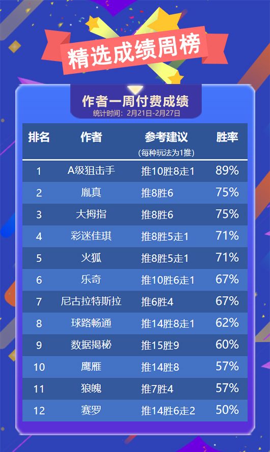 作者周榜：流水以全胜佳绩荣登榜首 狙击手精选胜率89%