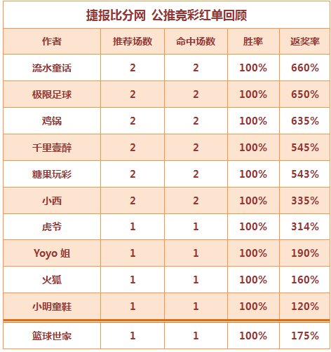 红人榜：Yoyo近15中13 篮球世家公推4连中