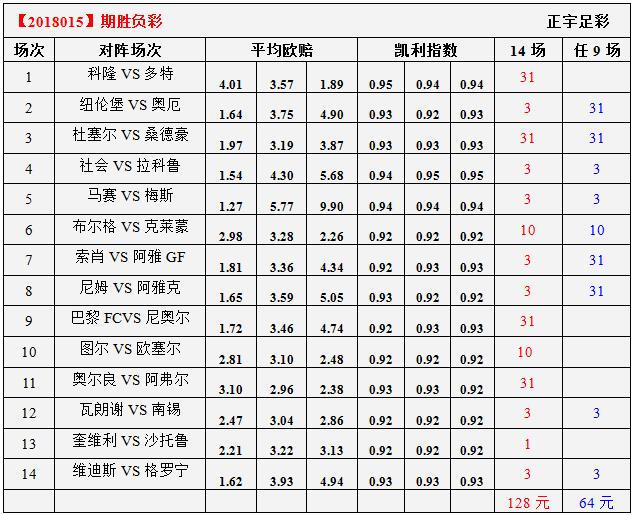 胜负彩18015期凯利指数分析：格罗宁根不得 “宁”