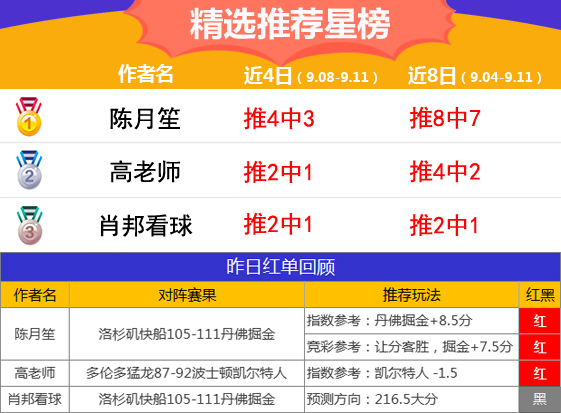 11日推荐汇总：鸡锅临场11中10 糖果、渣叔迎3连红