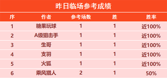 8日回顾：火狐临场参考近10胜8 大眯精选5连胜