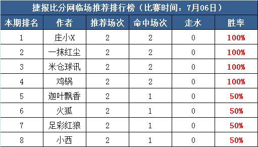 6日打赏汇总：世界杯赛事丰收日 4作者盈利170%以上