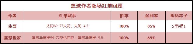 红人榜： 红狼说球勇夺13连胜 生哥篮球7连红