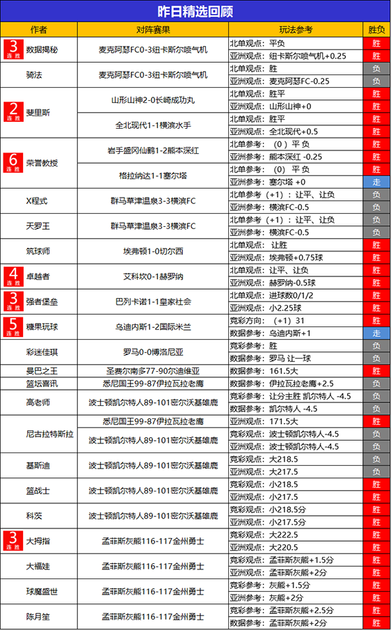 01日回顾：Yoyo临场斩获7连胜 荣誉精选近7场不败