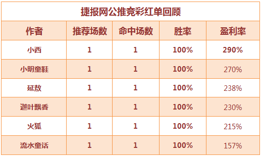 红人榜：捷报天天红单大派送 生哥临场火爆全红